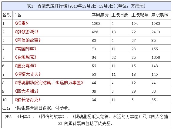 香港票房：《扫毒》夺冠《四大名捕2》仅收36万
